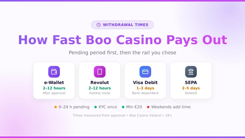 Boo Casino withdrawal times by method — e-wallet, Revolut, debit card and SEPA